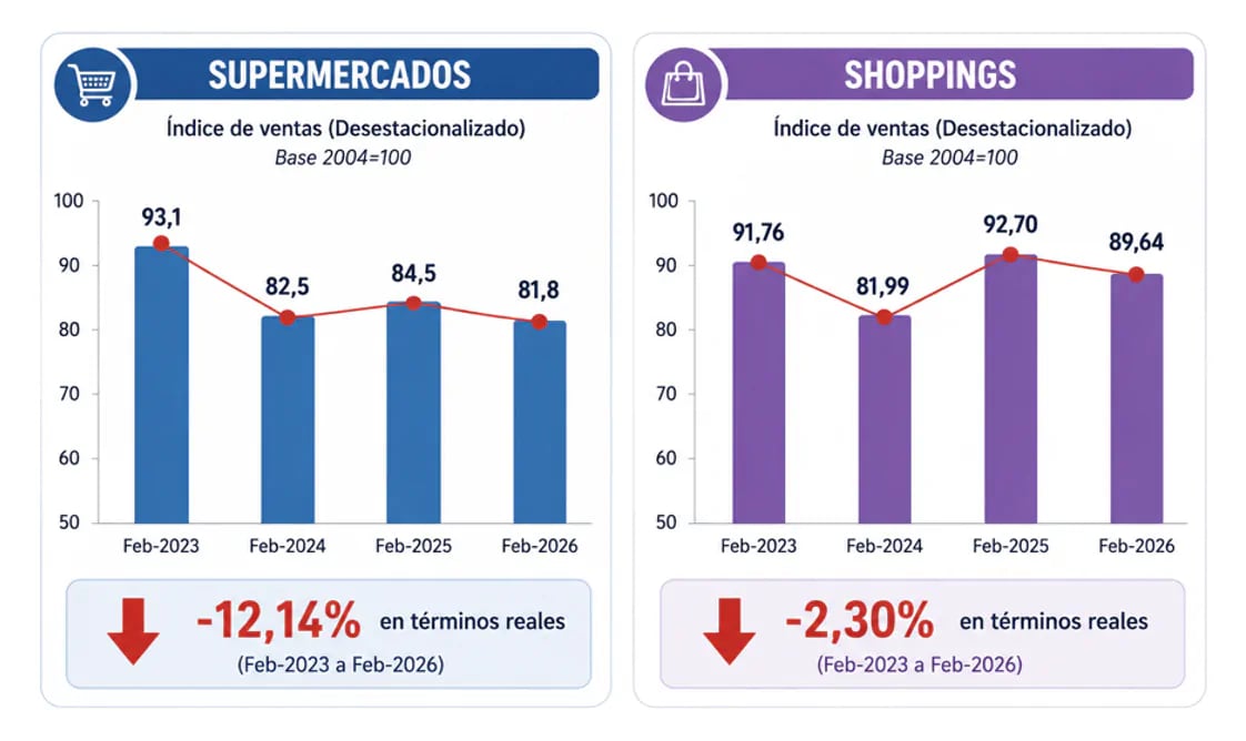 “El dinero no desaparece: cambia de destino. Lo que antes se gastaba en el supermercado hoy se va en el colectivo, el subte o la factura del gas