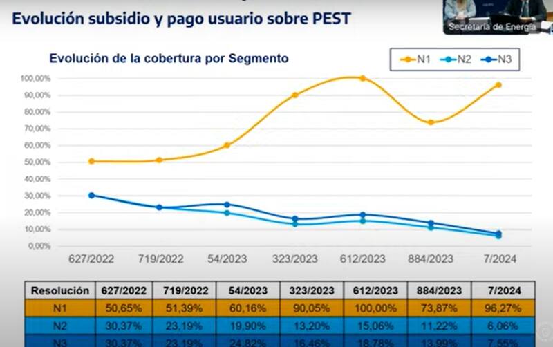 Dos tercios de los usuarios no pagan ni el 8% de lo que cuesta la energía