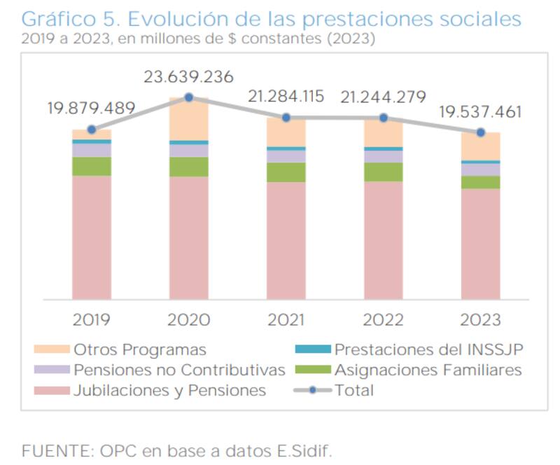 Las prestaciones sociales cerraron 2023 en un nivel inferior al de 2019, según la OPC.