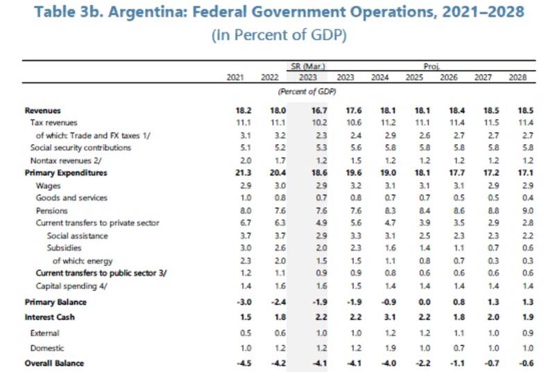 Ingresos y gastos del Sector Público Nacional. Fuente: Fondo Monetario Internacional (FMI)