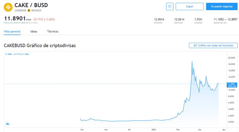 Cotización de CAKE.