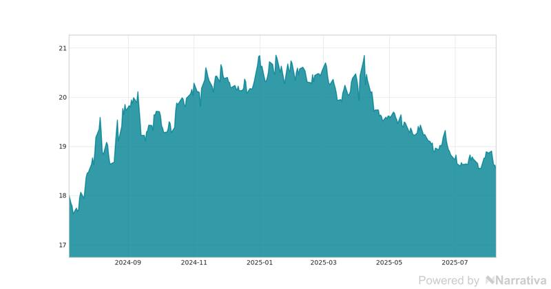 La variación del Dólar en la última semana.