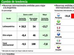 La devaluación, lejos de alentar, frenó las reservas de turistas extranjeros al país