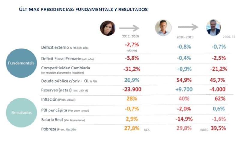 Recuento de indicadores de las presidencias de Cristina Kirchner, Mauricio Macri y Alberto Fernández. (ABECEB)