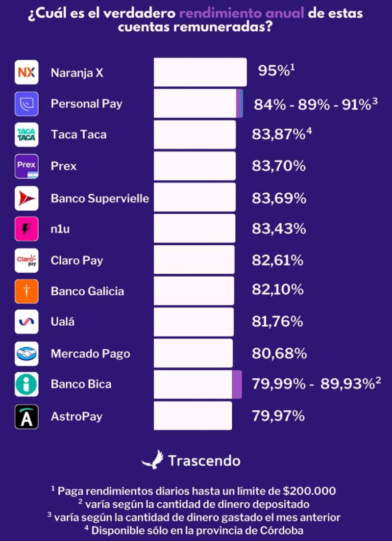 Rendimiento actual anual de las billeteras virtuales. Fuente: Trascendo.