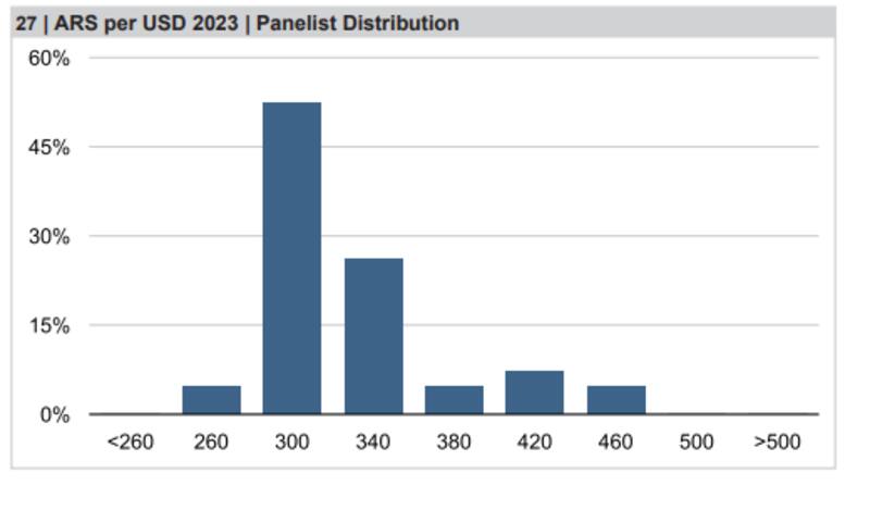 La devaluación del tipo de cambio, según los analistas que participan de Latinfocus.
