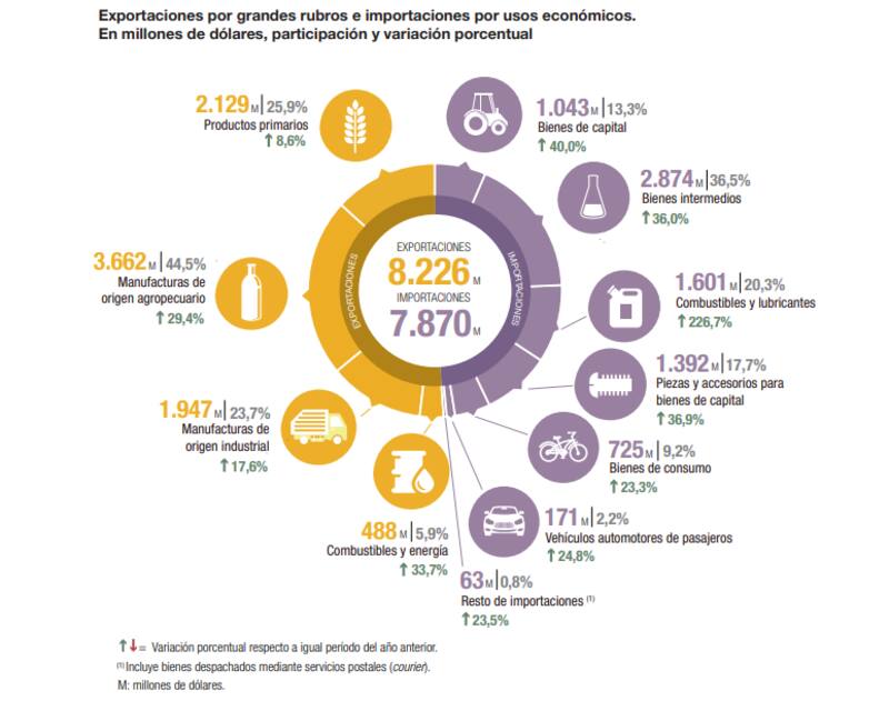 Las importaciones volaron en mayo, pero sobre todo por insumos y energía, según el Indec.