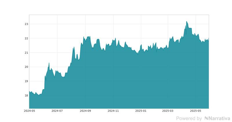 La variación del Euro en la última semana.