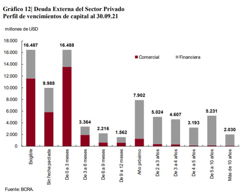 La deuda externa del sector privado, fuertemente concentrada en el cortísimo plazo.