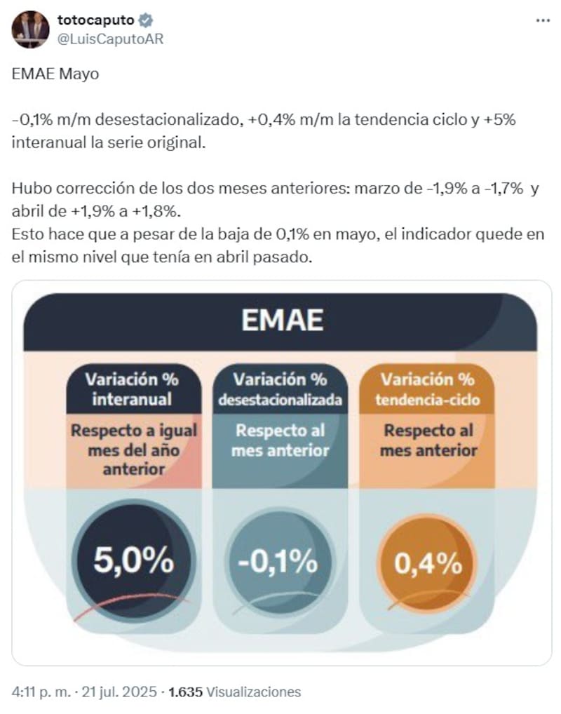 El tuit que publicó Luis Caputo tras conocerse el EMAE de mayo 2025