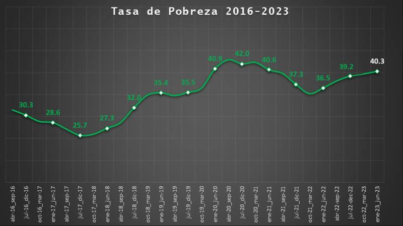 Según Tornarolli, del Cedlas, la pobreza habría superado el 40% en el primer semestre.