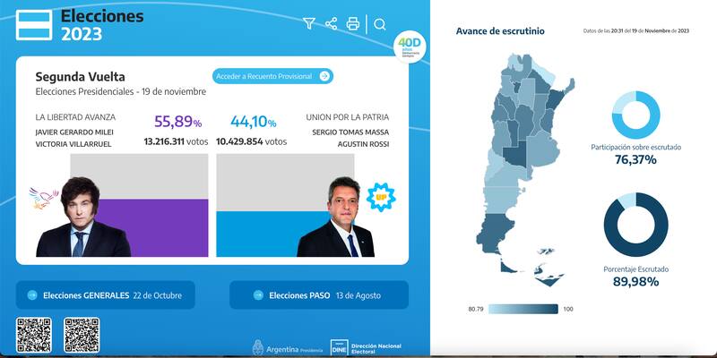 Resultados de las elecciones balotaje 2023. Fuente: Dirección Nacional Electoral (DINE).