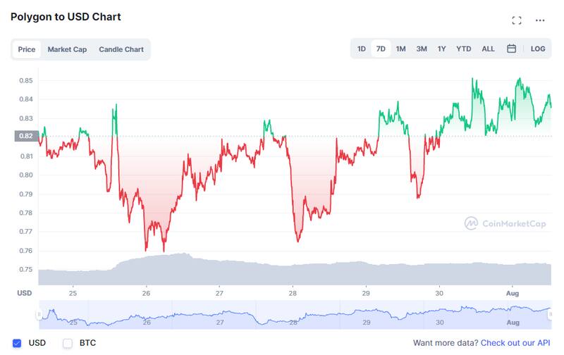 Fuente: CoinmarketCap