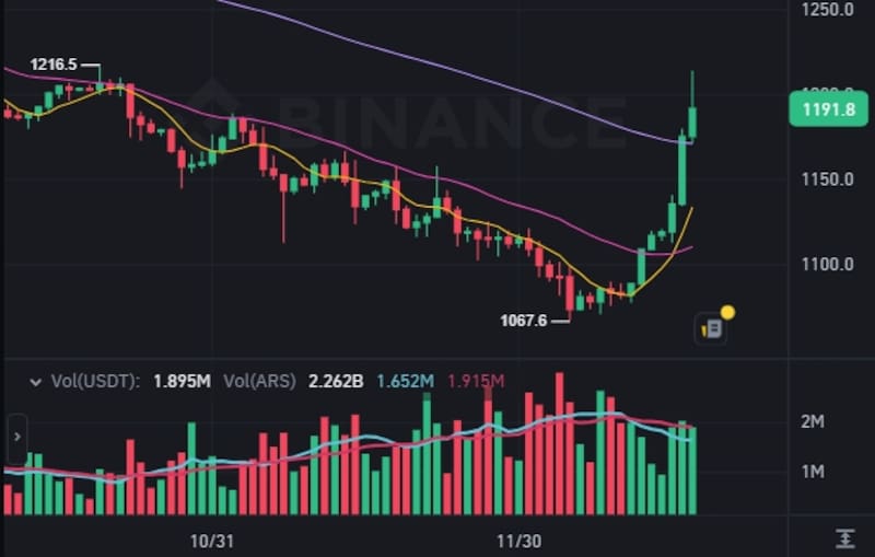 El precio del dólar cripto USDT (Ether) este miércoles 18 de diciembre, según el exchange Binance.