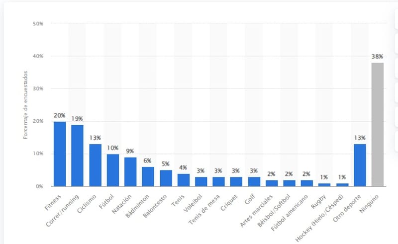 Encuesta sobre el deporte que más se practica en el mundo. Fuente: Statista.
