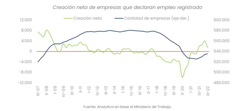 La cantidad de empresas nunca recuperó los niveles de fines de 2017 y el empleo privado registrado está estancado.