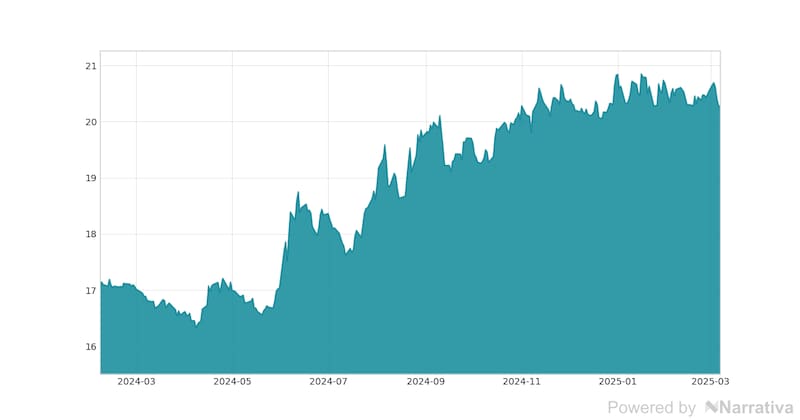 La variación del Dólar en la última semana.