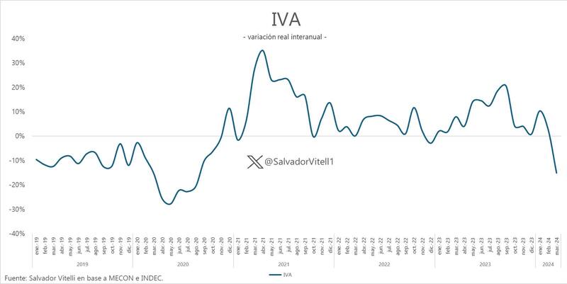 Gráfico de Salvador Vitelli en base al Ministerio de Economía y el Instituto Nacional de Estadística y Censos (INDEC).