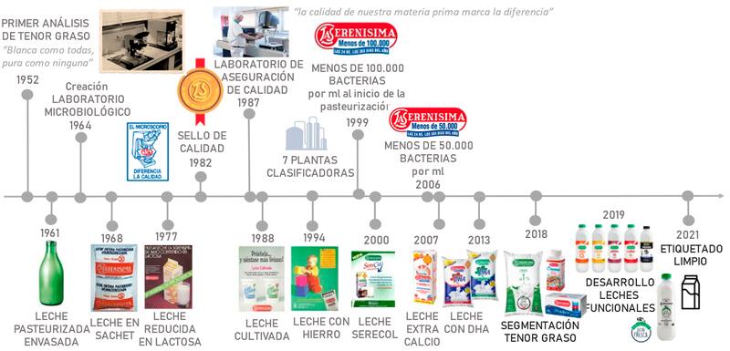La Serenisima tiene una larga historia de casi un siglo ligado al desarrollo de la industria láctea de la Argentina.