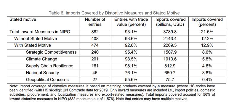 El 21,6% de las importaciones del mundo, afectadas por medidas de promoción industrial.
