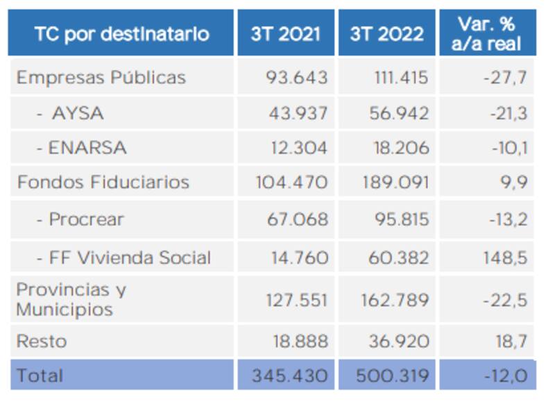 Los recortes en las obras y transferencias a empresas públicas.
