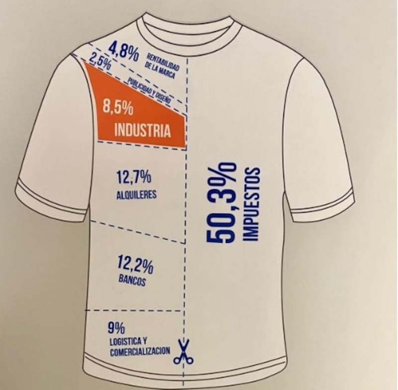 El gráfico de ProTejer muestra la carga impositiva que debe atravesar la industria