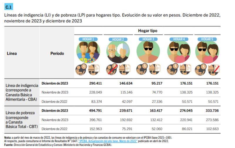Cuadro extraído del informe "Líneas de pobreza y Canastas de consumo para la Ciudad de Buenos Aires. Diciembre de 2023".