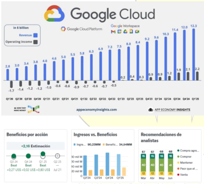 Google. Fuente: research El Doctor de tus finanzas.