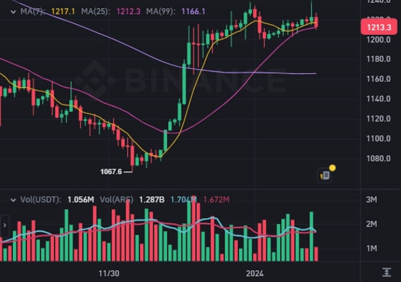 El precio del dólar cripto USDT en Binance este martes 14 de enero.