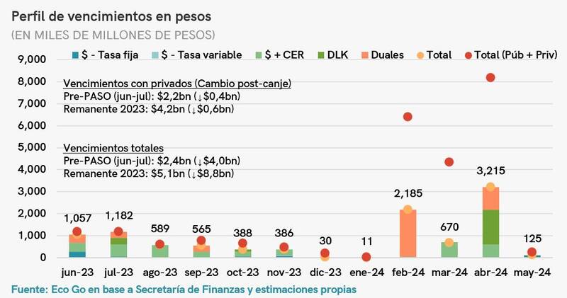 Tras el canje, prácticamente toda la deuda que vence antes de las PASO está en manos del sector privado.