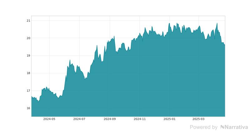 La variación del Dólar en la última semana.
