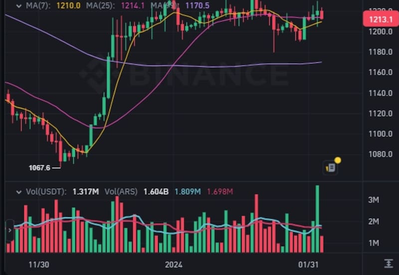 El precio del dólar cripto USDT en Binance este martes 4 de febrero.
