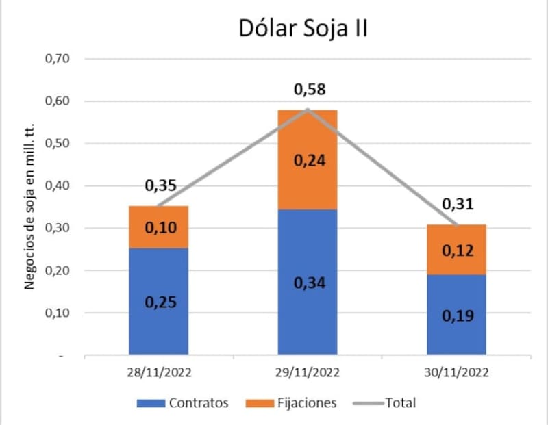 En tres días de dólar soja se liquidó 1 millón de toneladas (gráfico: FyO).