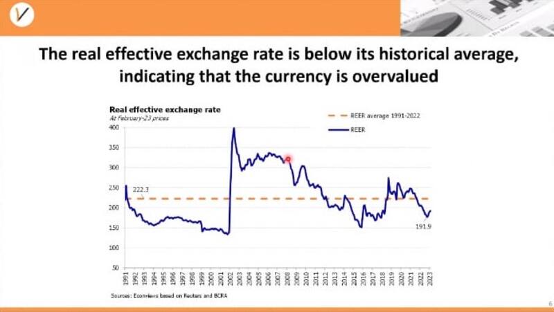 "El tipo de cambio real efectivo está por debajo de su promedio histórico, lo que indica que la moneda está sobrevaluada", indicó Miguel Kiguel.