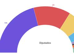 Reparto de fuerzas en el Congreso: bloques y listado de diputados y senadores