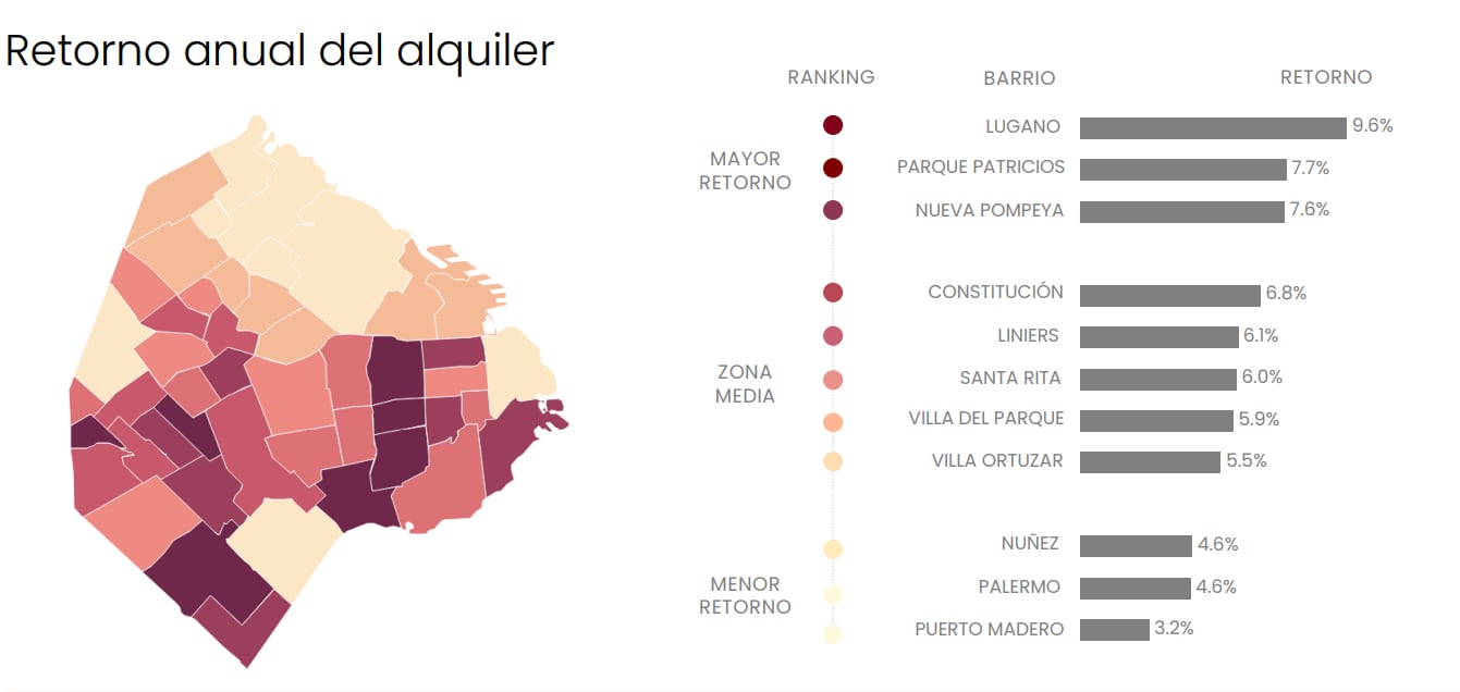 Retorno anual de alquiler en CABA.