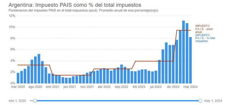 Gráfico "Argentina: Impuesto PAIS como % del total impuestos" que compartió el economista de Alphacast, Mariano Sánchez Moreno.