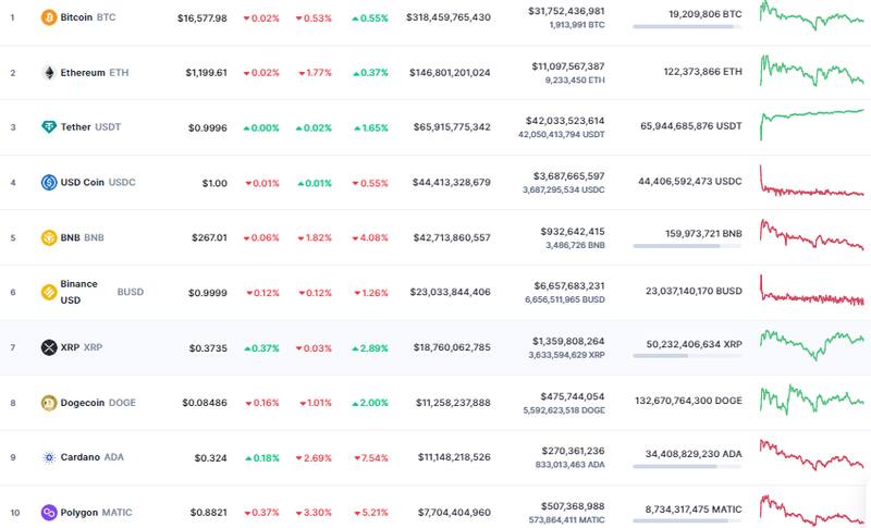 Así abrió el mercado de las criptomonedas hoy.