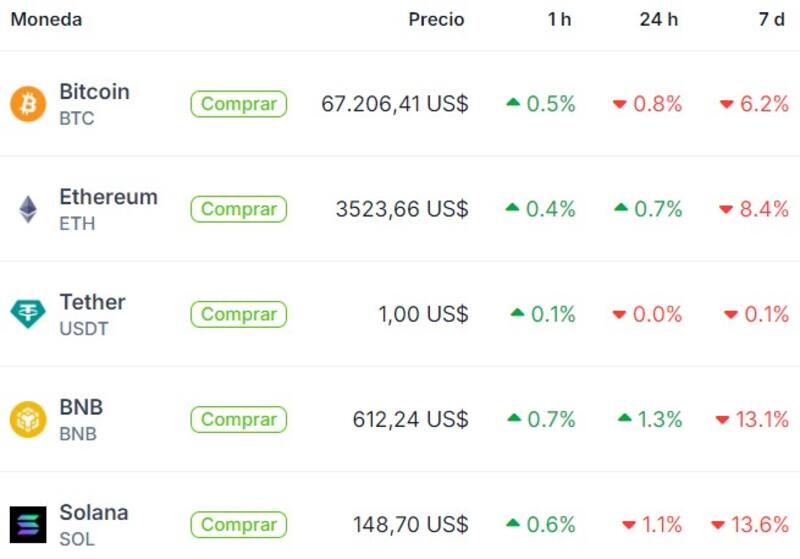 La cotización de Bitcoin, Ethereum, BNB y Solana hoy. Fuente: Coingecko.