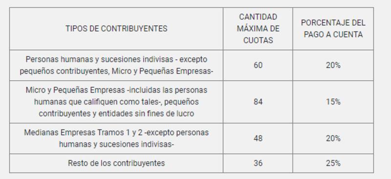 Tabla extraída del articulo 7 de la Resolución General 5525/2024 que se publicó este martes en el Boletín Oficial.