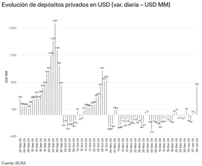 Fuente: Max Capital en base a BCRA.