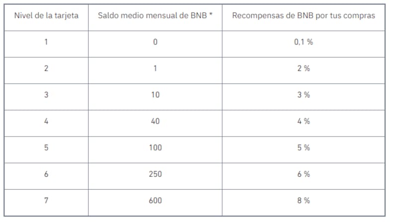 Cashbak que ofrece la tarjeta de Binance.