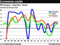 Con el 2,7% logrado en 2017, Uruguay lleva 15 años seguidos de crecimiento