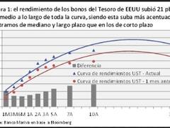 Cronista charts: se empinó la curva de rendimientos de los bonos del Tesoro