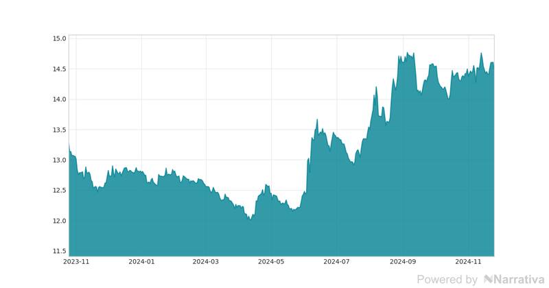 La variación del Dólar canadiense en la última semana.