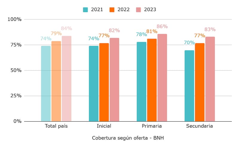 Gráfico 1. Cobertura de Matrícula por nivel educativo BNH 2021 2022 y 2023.