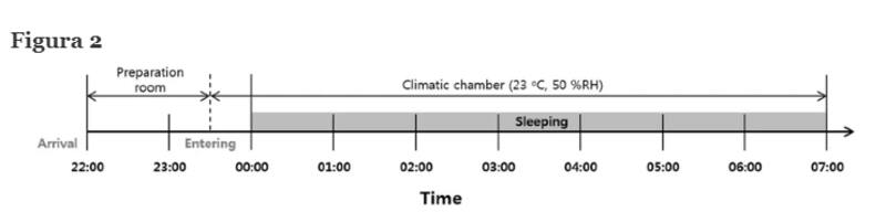 Procedimiento experimental según el tiempo