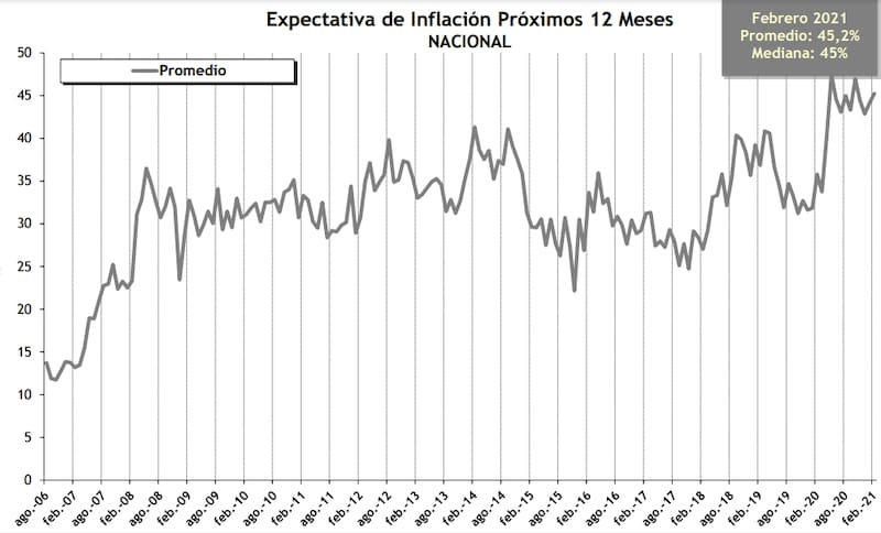 Inflación promedio esperada para los 12 meses siguientes. Fuente: CIF - UTDT