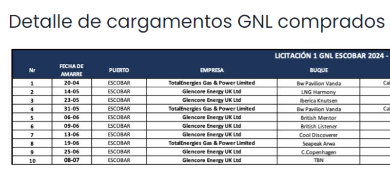 En mayo apenas llegaron 3 barcos: en junio arribarán 6