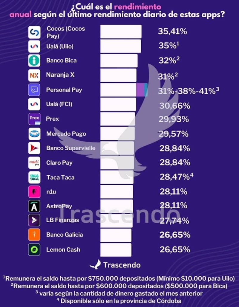 Las nuevas tasas que pagan las billeteras virtuales en la Argentina, según Trascendo.